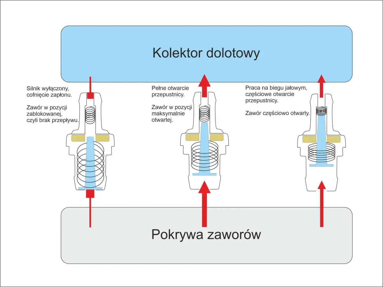 Schemat pokazuje działanie zaworu odpowietrzającego w zależności od pracy silnika. Nieszczelna odma objawy mogą być związane z jego nieprawidłowym działaniem.